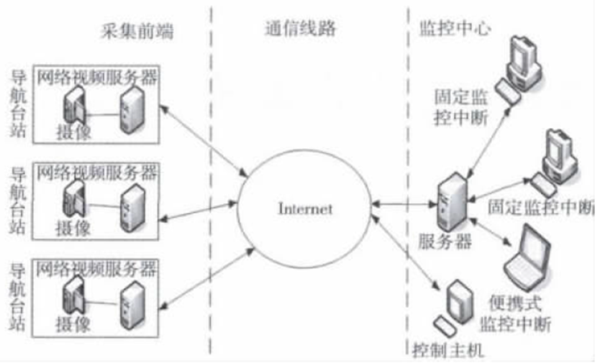 远程监控系统 远程监控系统