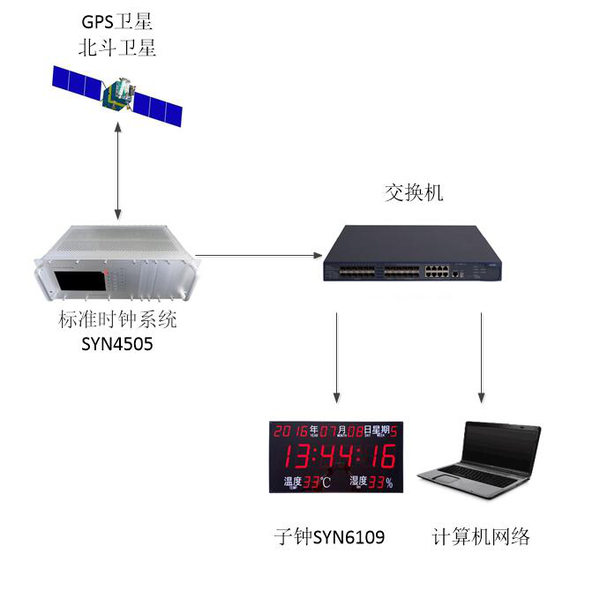 卫星标准时钟系统.png