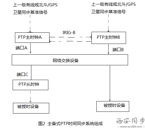 PTP时间同步.png