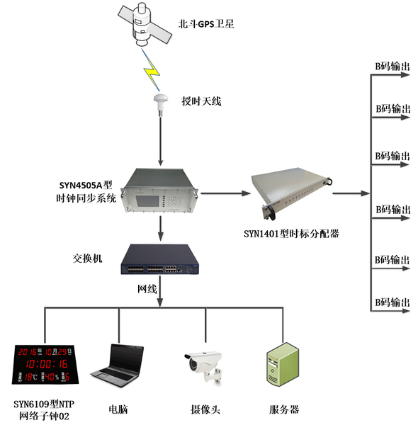 时钟同步系统图.png