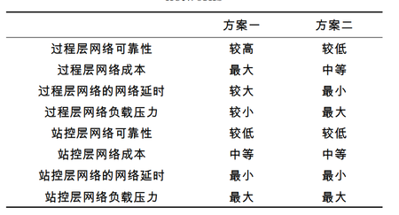 对时方案对比图 对时方案对比图
