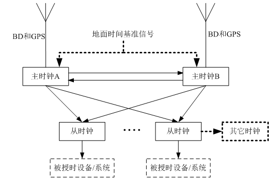 电力时钟同步系统授时图.png