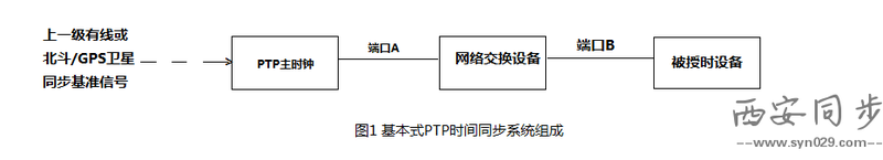 1588v2时钟.png
