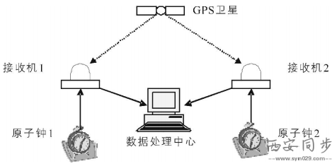 gps时间系统工作原理及厂家