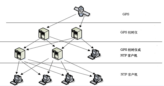 gps系统_手持gps系统_gps时间系统有哪些?