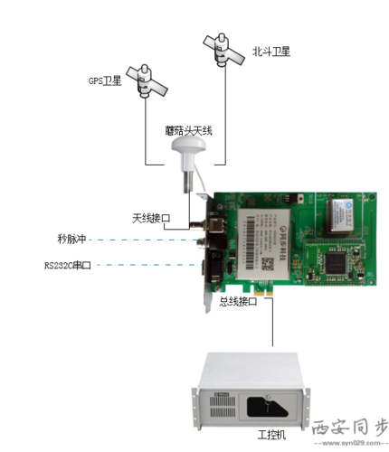 pcie授时卡总线控制授时图 pcie授时卡总线控制授时图