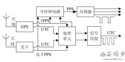 gps授时器守时钟守时原理图 gps授时器守时钟守时原理图