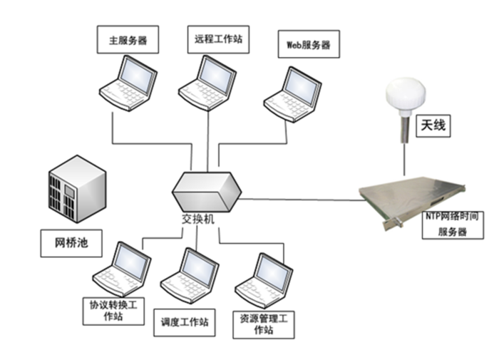 同步方案 同步方案