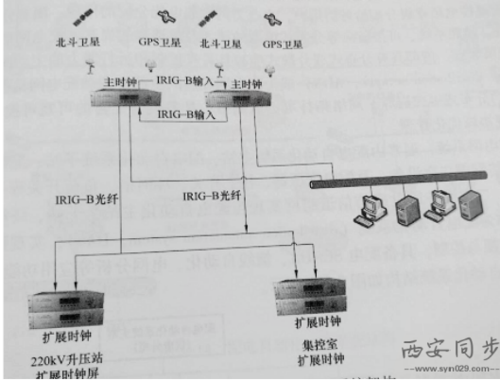 电厂gps对时装置.png