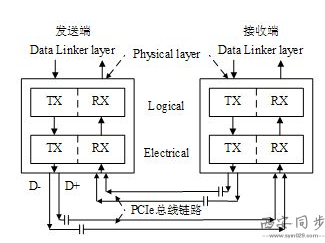 PCIE总线物理链路图 PCIE总线物理链路图