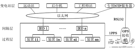 NTP对时服务器系统图 NTP对时服务器系统图