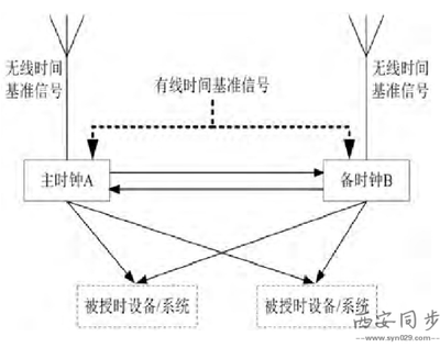 电力系统时间同步装置 电力系统时间同步装置
