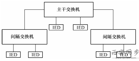 變電站過程層交換機示意圖 變電站過程層交換機示意圖