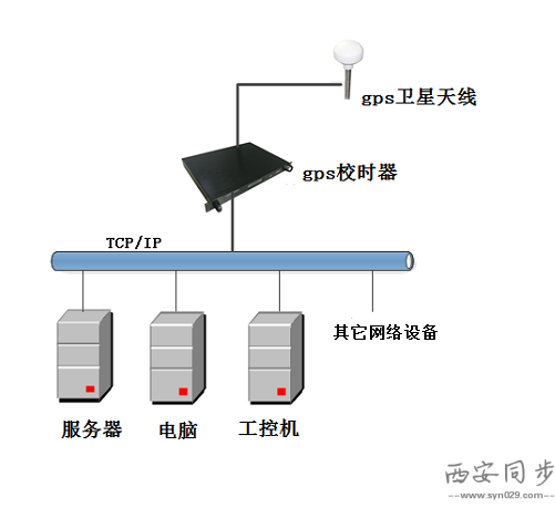 gps校时器授时原理图.png gps校时器授时原理图.png
