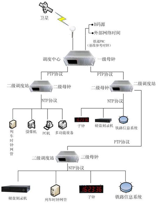 铁路时钟同步系统的应用