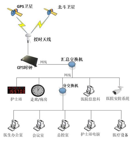 医院GPS时钟系统图.jpg