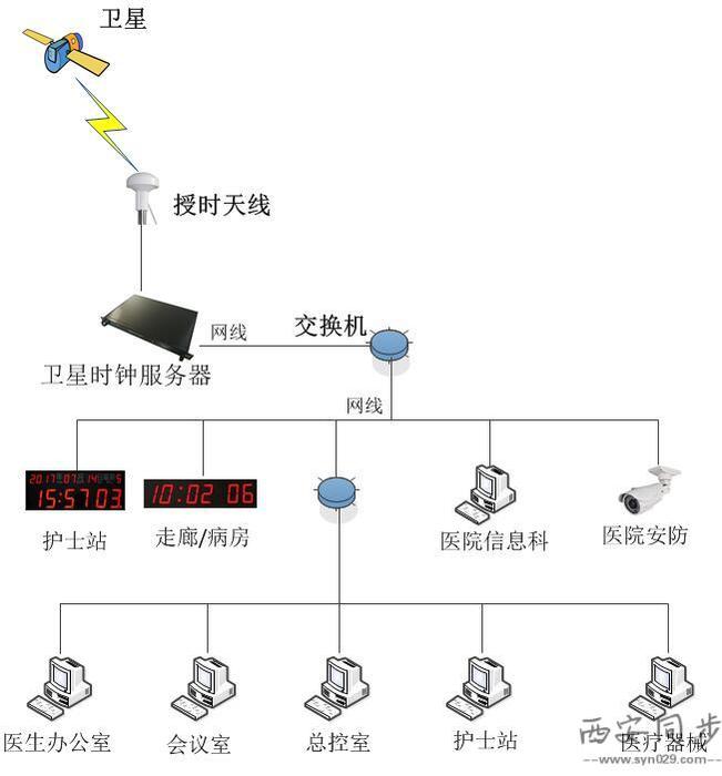 gps卫星时钟服务器在恩施民大医院的使用案例