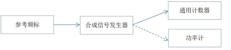 频率测量范围、输入灵敏度及测量误差检定.jpg