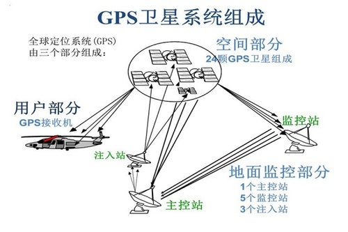 gps卫星授时示意图