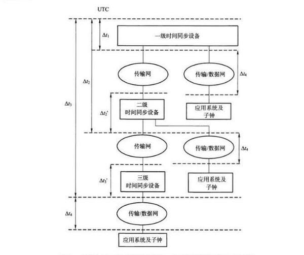 时间同步网各级时间性能指标分配模型.jpg