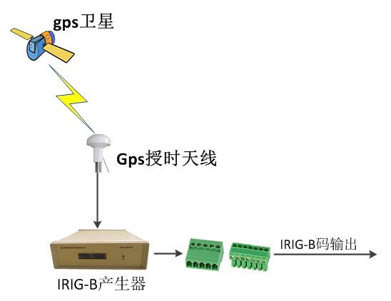 IRIG-B码系统图.jpg