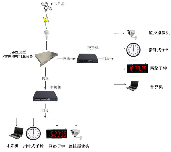 GPS授时器网络拓扑图.png