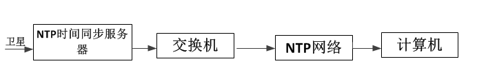 SNTP服务器系统图.png