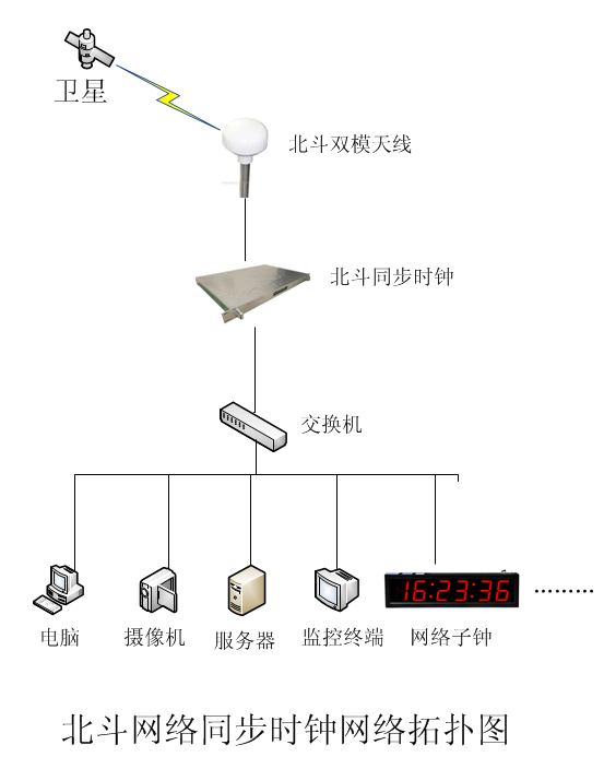 北斗時鐘系統功能簡介