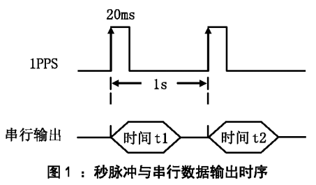 远动终端的gps校时方式