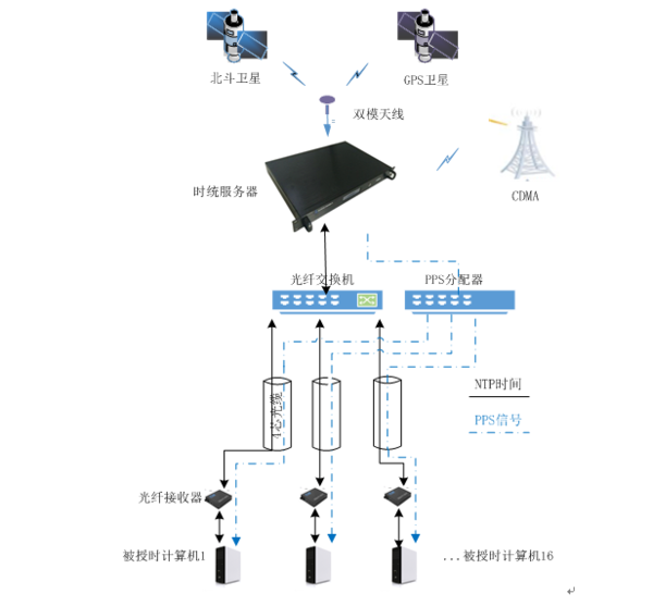 ptp授时原理图.png