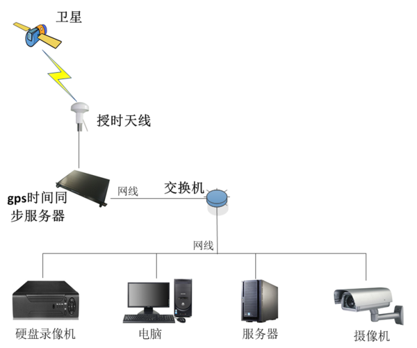 ntp时间同步服务器系统图