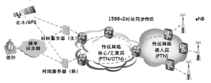 电信网络授时方案