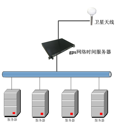 gps网络时间服务器在IT业的应用