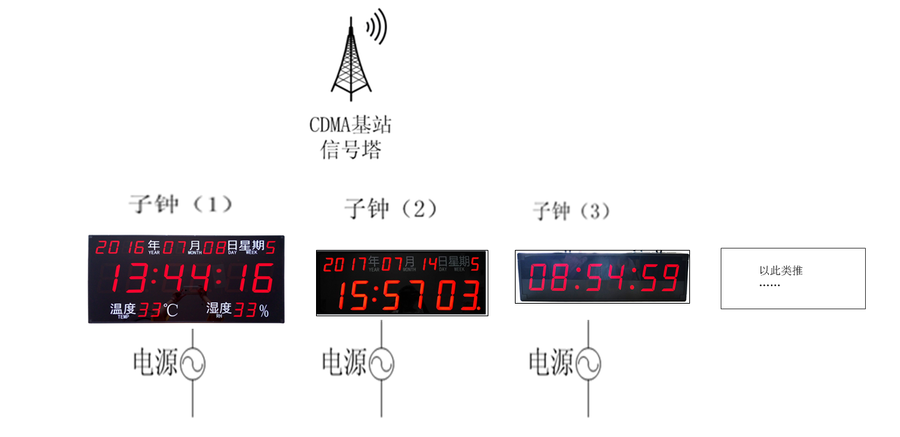 CDMA子钟应用拓扑图.png