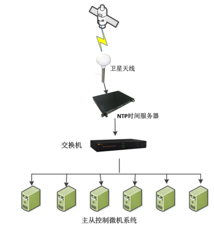 gps标准时钟系统对机器人系统的同步解决方案