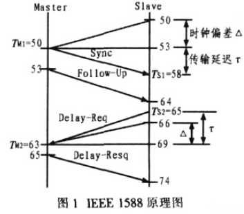 IEEE1588主时钟