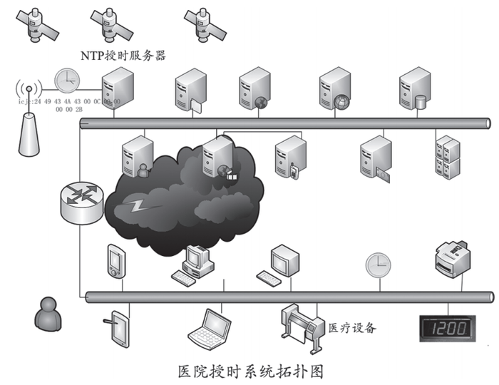 医院时钟系统拓扑图