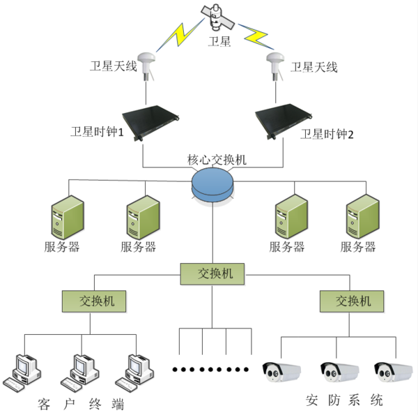 卫星时钟系统图 卫星时钟系统图