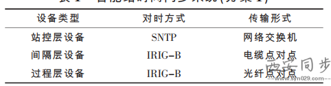 NTP时钟系统拓扑图 NTP时钟系统拓扑图