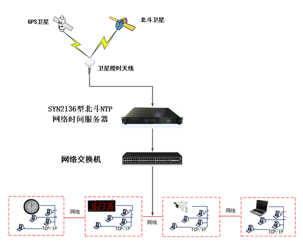 北斗卫星对时服务器系统图.png
